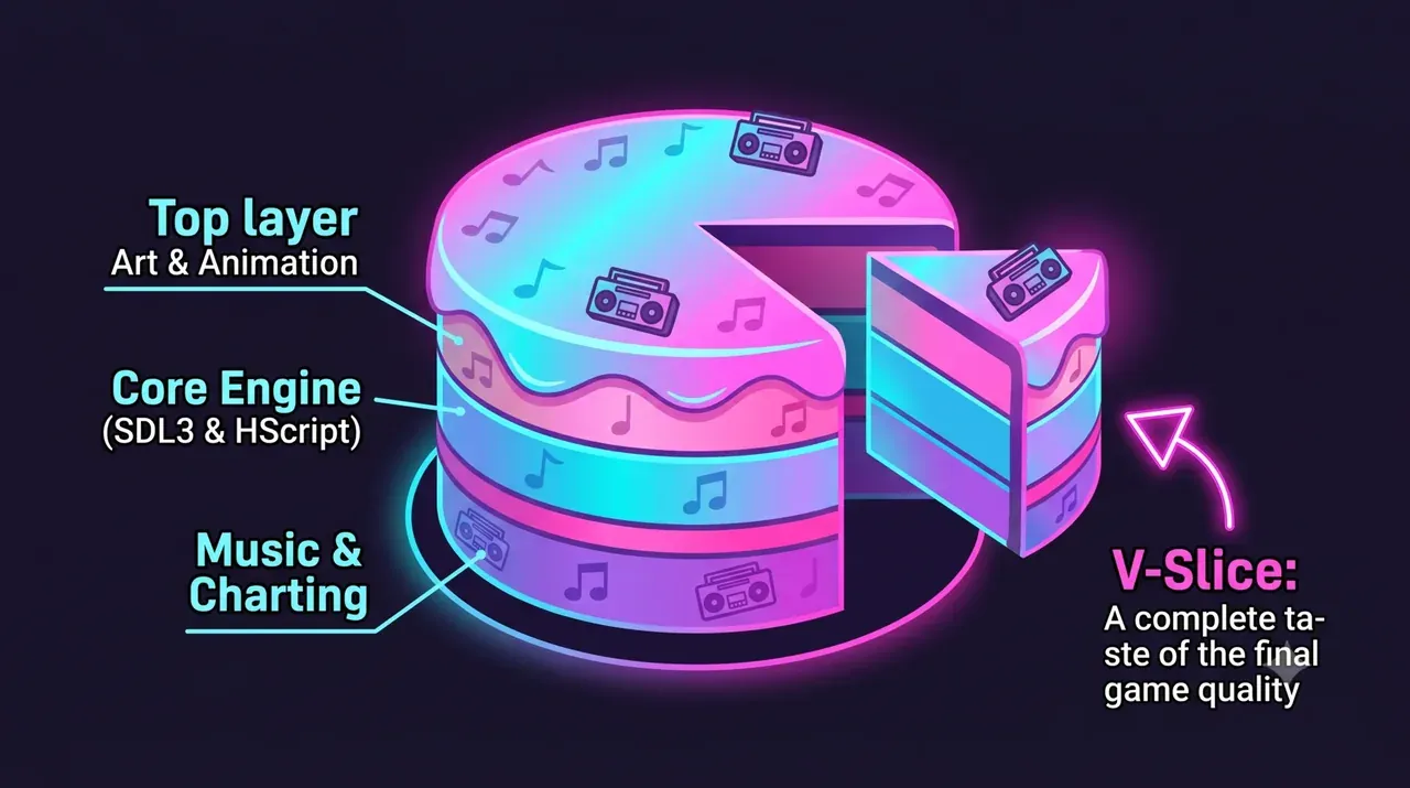 V-Slice layered cake analogy with art, engine, and music layers