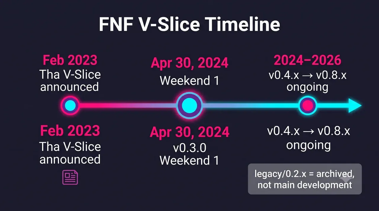 FNF V-Slice timeline from announcement to v0.3.0 and later 0.8.x updates