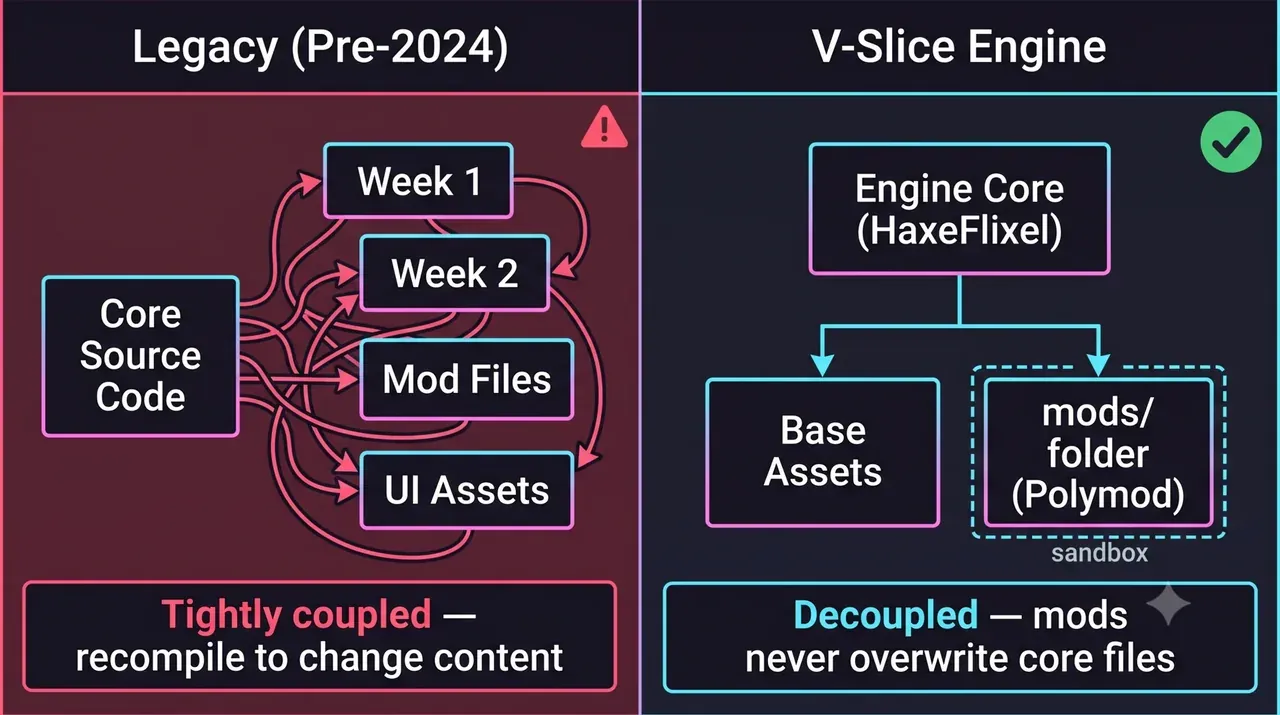 Legacy tightly coupled architecture compared with V-Slice plus a Polymod mods folder