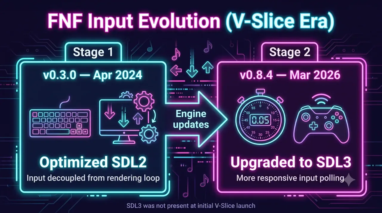 Input evolution from the V-Slice launch path to the later SDL3 upgrade