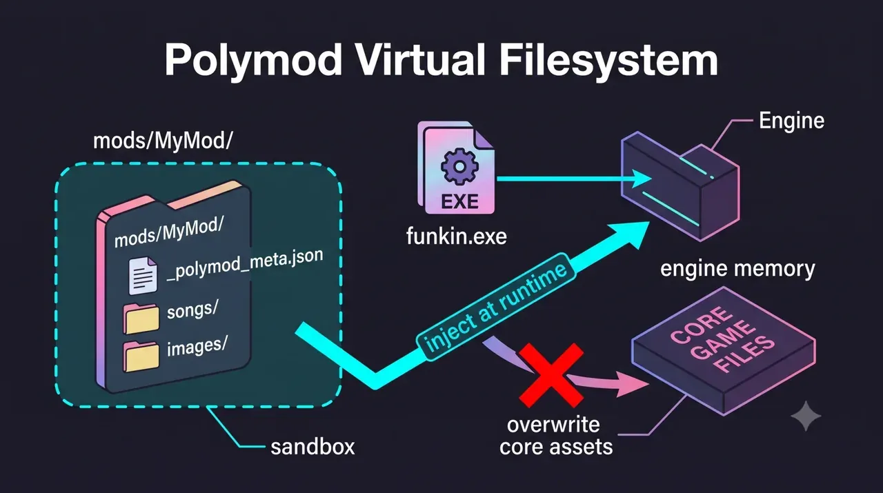 Polymod sandbox showing mods being injected without overwriting base files
